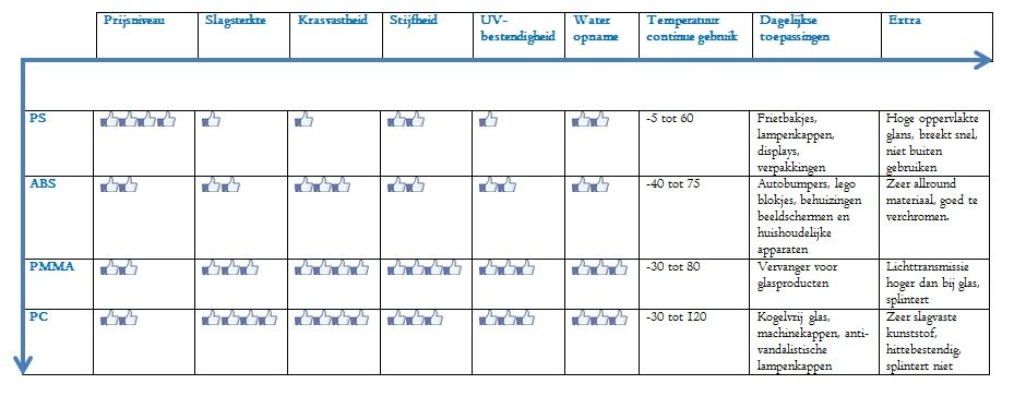 thermovormen materialen